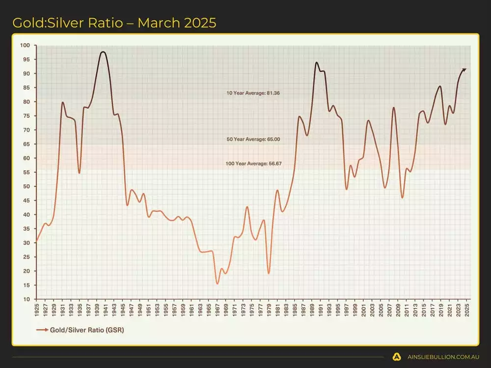 GoldSilver Ratio  March 2025 GoldSilver Ratio  March 2025